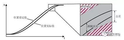 V90伺服驅動跟隨誤差監控 V90伺服驅動跟隨誤差監控