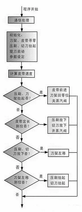 伺服控制程序框图