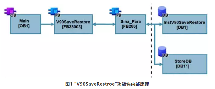 V90SaveRestroe功能块的内部原理