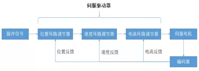 伺服驱动器