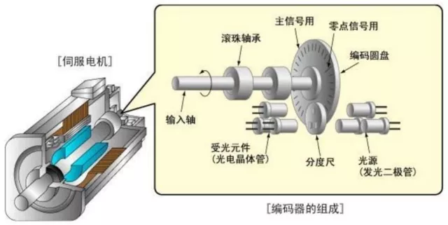 编码器的组成