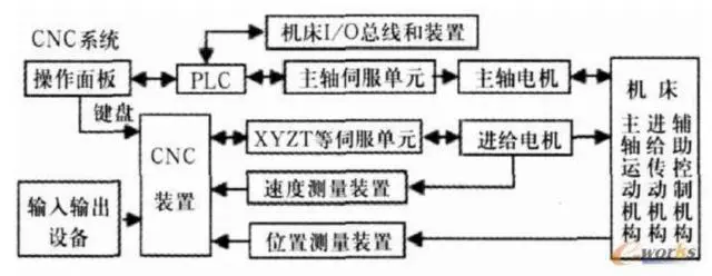 数控车床伺服系统