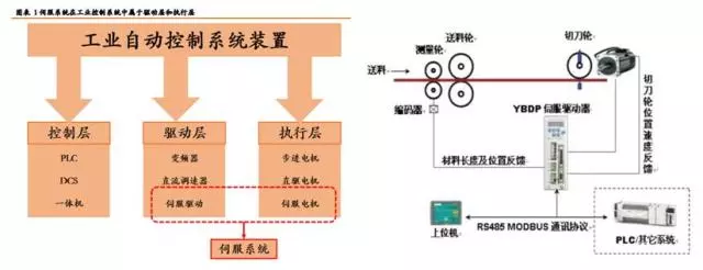 伺服系统